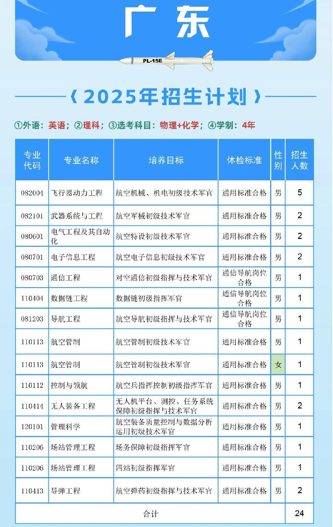 空军工程大学2025在各省招生计划及人数 招多少人 空军工程大学2025在各省招生计划及人数 招多少人