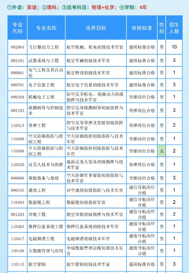 陆军工程大学2025在各省招生计划及专业