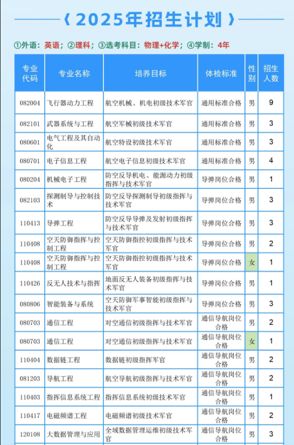 陆军工程大学2025在各省招生计划及专业