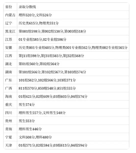 考生报考武警警官学院最低需要多少分（2025参考）