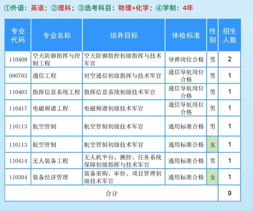 陆军工程大学2025在各省招生计划及专业