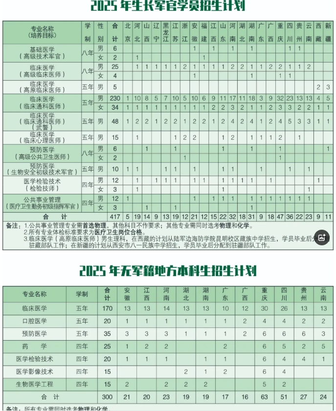 2025年陆军军医大学各省招生计划