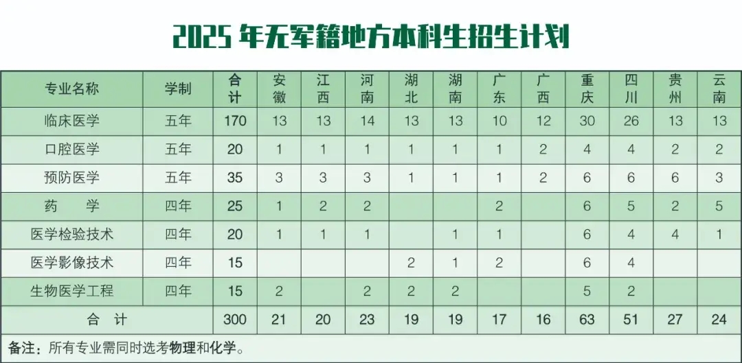 陆军军医大学2025在各省招生计划及人数 招多少人