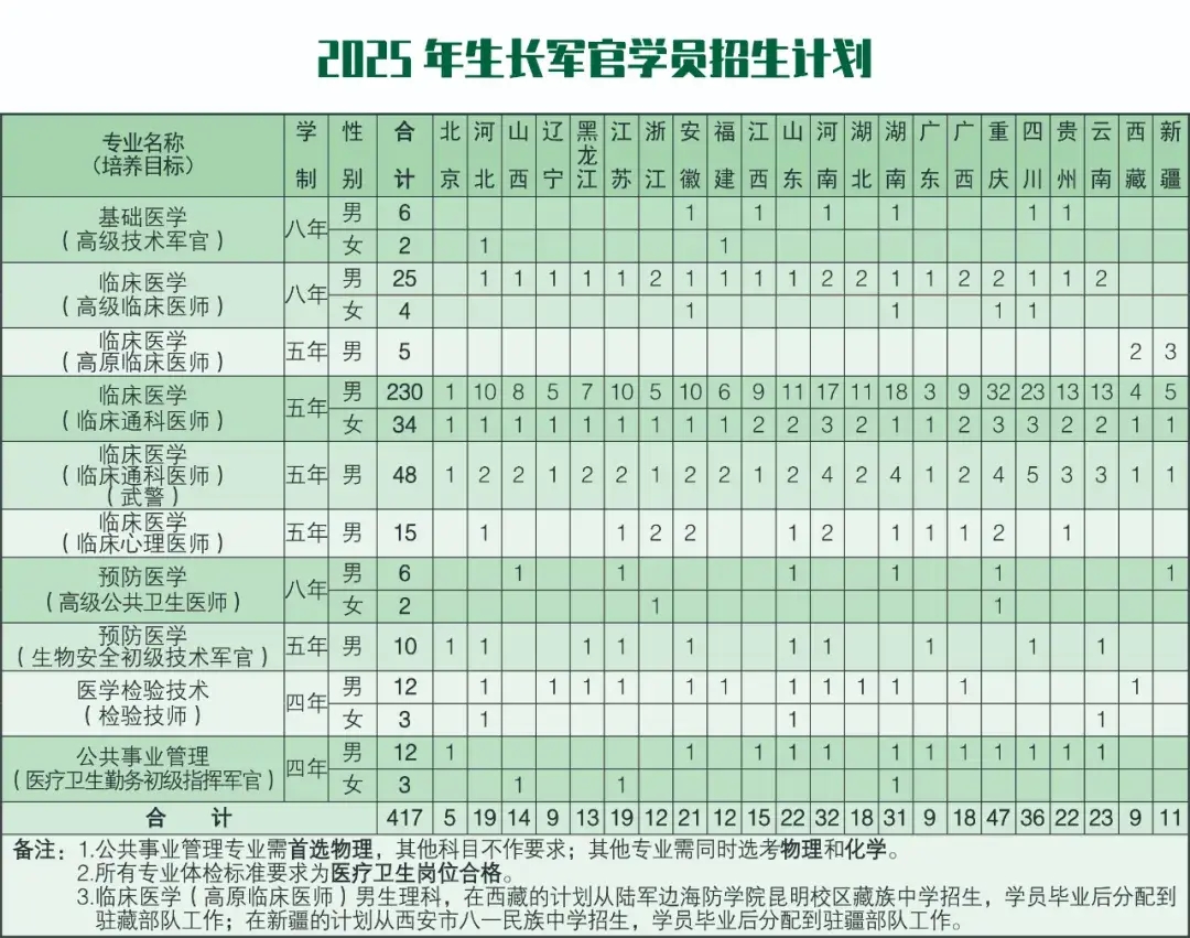 陆军军医大学2025在各省招生计划及人数 招多少人