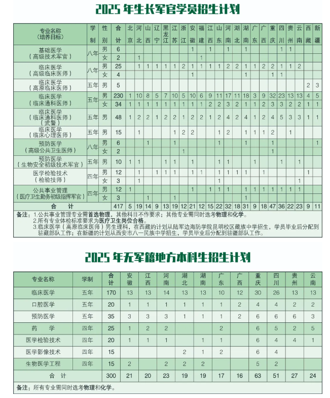 2025年陆军军医大学在各省招生计划 招生人数是多少 2025年陆军军医大学在各省招生计划 招生人数是多少