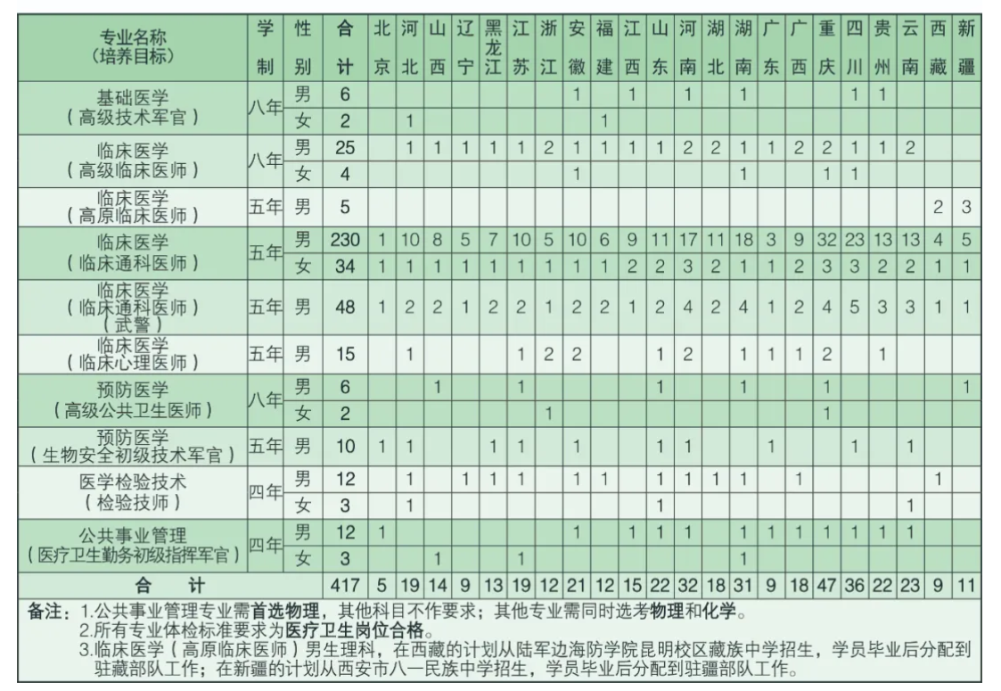 陆军军医大学2025在各省招生计划及人数是多少