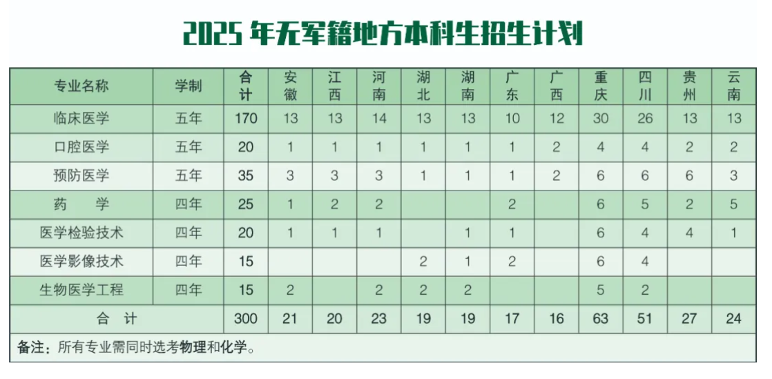陆军军医大学2025在各省招生计划