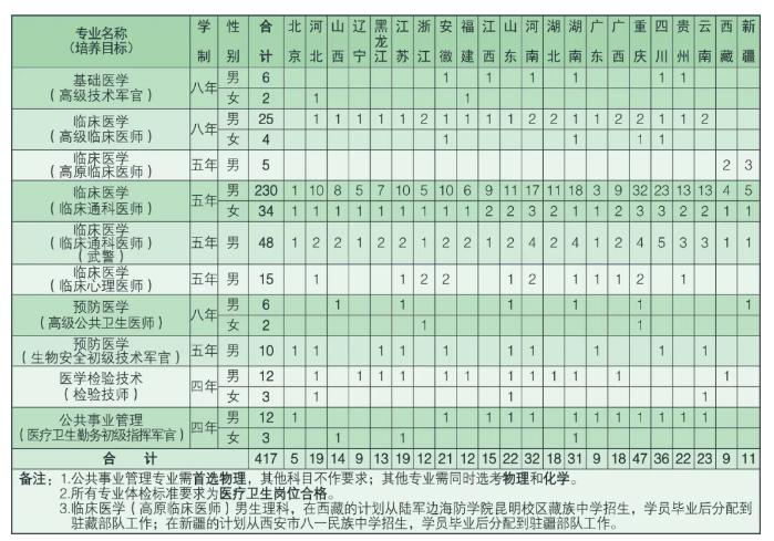 2025陆军军医大学在各省招几人
