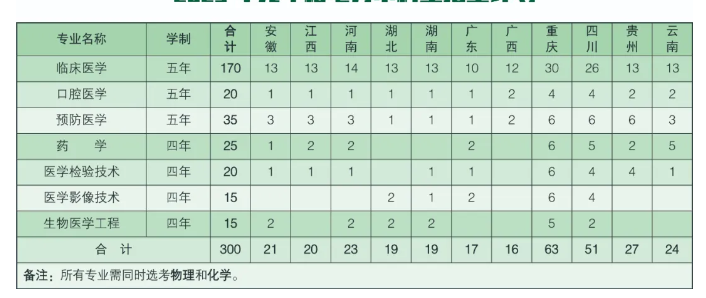 2025陆军军医大学在各省招几人