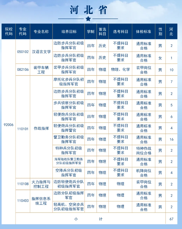 2025年陆军步兵学院在各省招生计划 招生人数是多少
