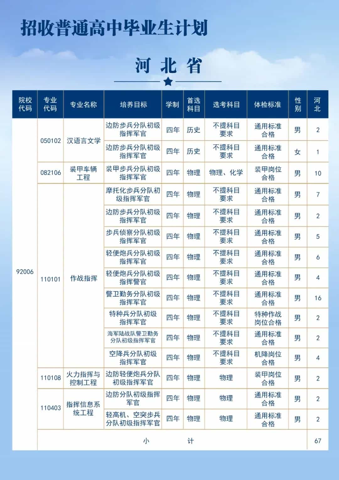 陆军步兵学院2025在各省招生计划及人数 招多少人
