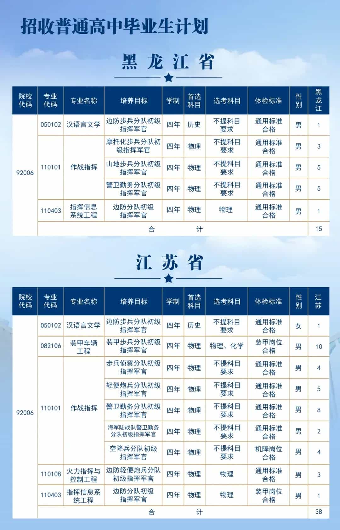 陆军步兵学院2025在各省招生计划及人数 招多少人