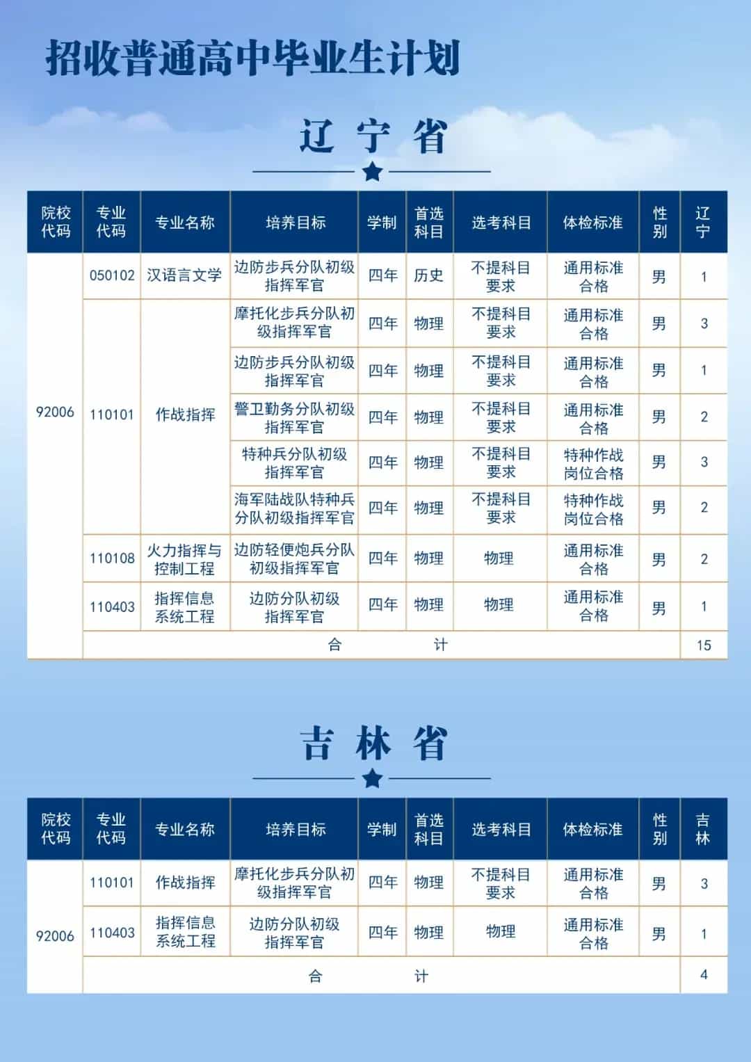 陆军步兵学院2025在各省招生计划及人数 招多少人