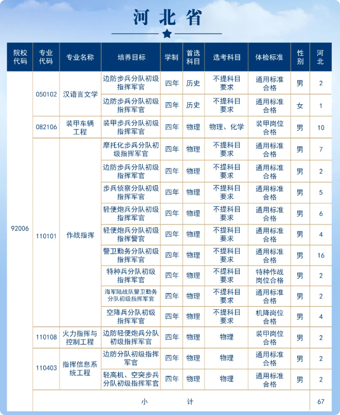 2025陆军步兵学院在各省招几人 2025陆军步兵学院在各省招几人