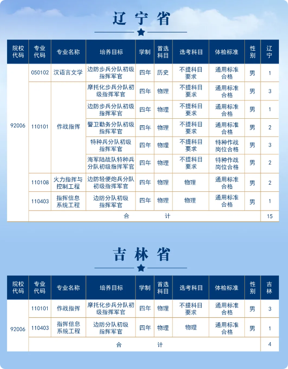 2025陆军步兵学院在各省招几人 2025陆军步兵学院在各省招几人