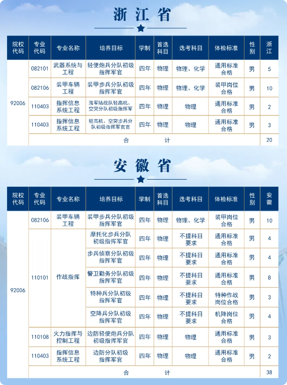 2025陆军步兵学院在各省招几人 2025陆军步兵学院在各省招几人