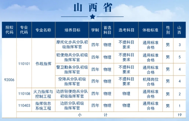 2025年陆军步兵学院各省招生计划