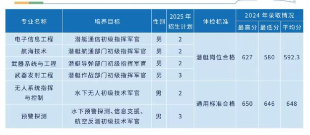 海军舰艇学院2025在各省招生计划人数