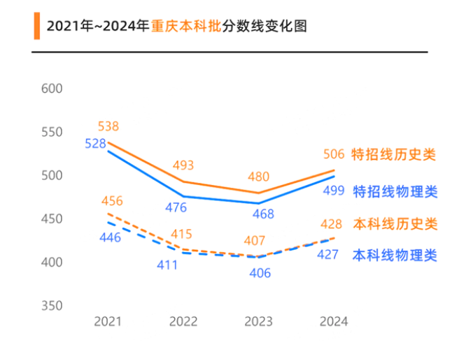 重庆高考历年各批次录取分数线都是多少