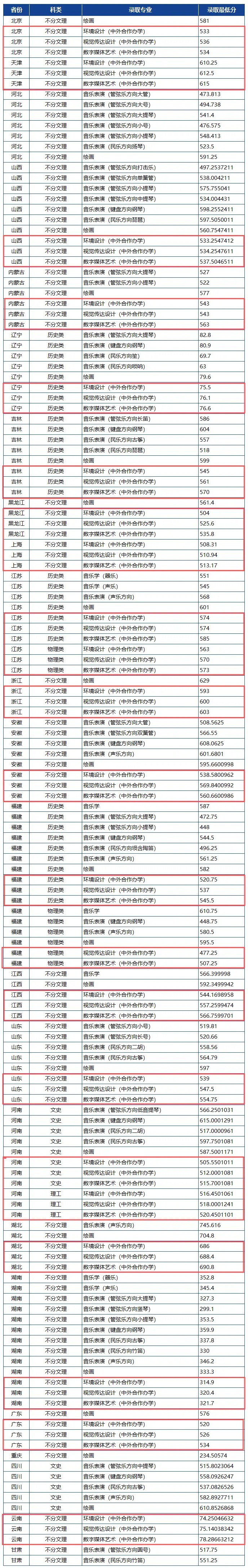 厦门大学2024年中外合作办学分数线 (1).jpg