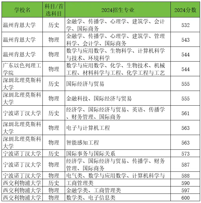 中外合作大学2024年录取分数线.png 中外合作大学2024年录取分数线.png