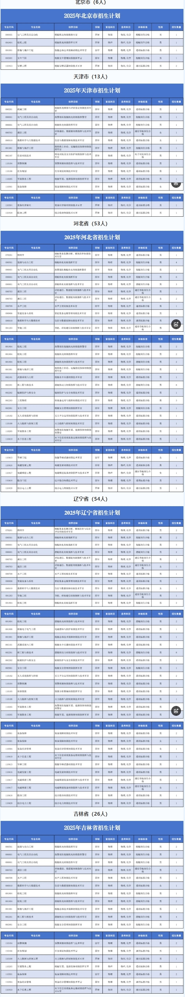 2025年海军工程大学各省招生计划