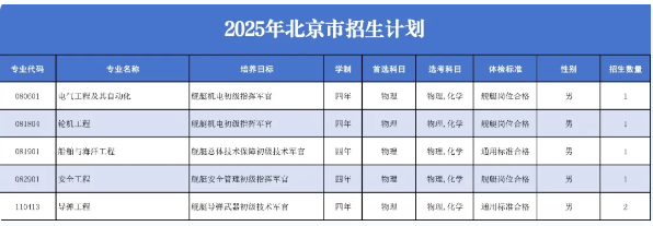 2025海军工程大学在各省招几人