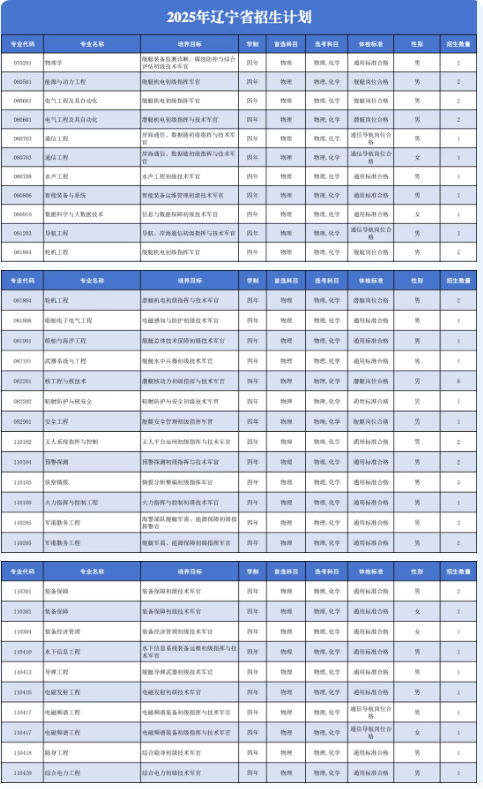 2025海军工程大学在各省招几人