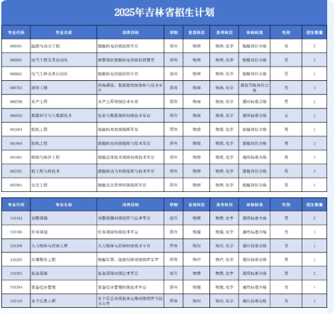 2025海军工程大学在各省招几人