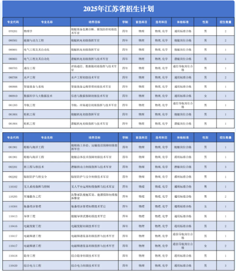 2025海军工程大学在各省招几人
