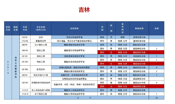 2025海军大连舰艇学院在各省招几人