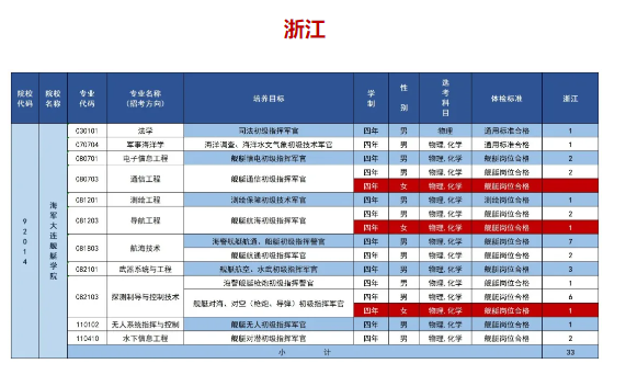 2025海军大连舰艇学院在各省招几人