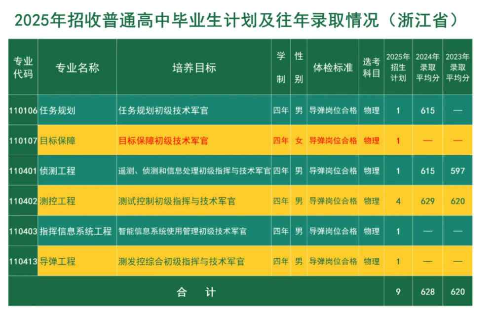 火箭军工程大学2025在各省招生计划及人数