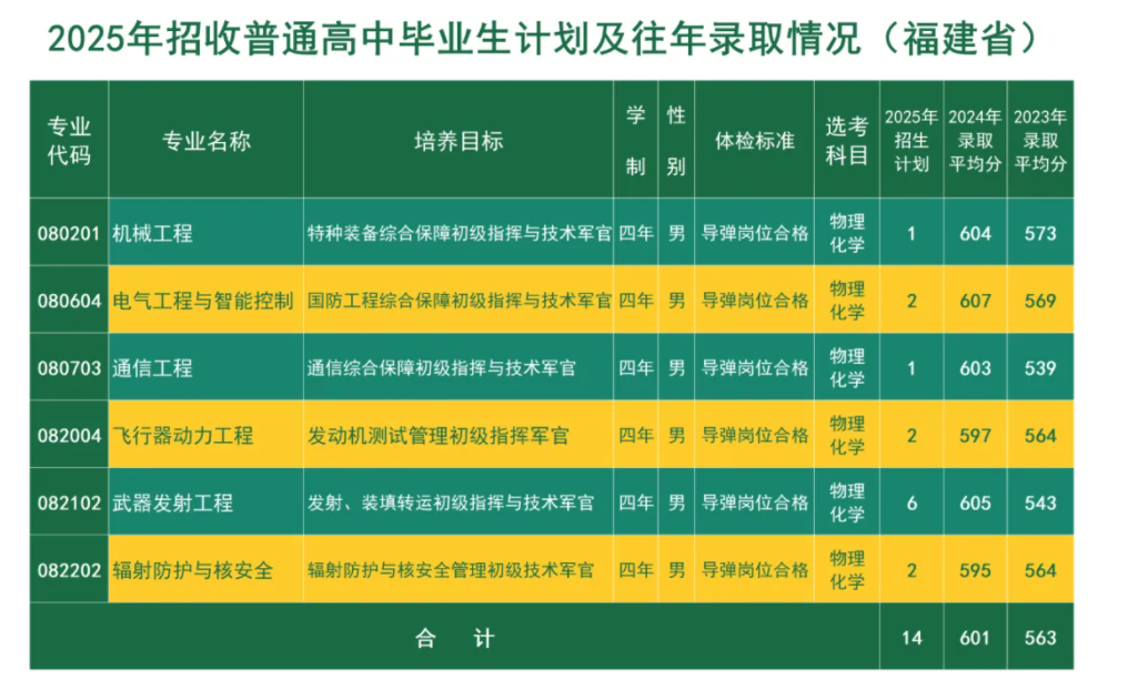 火箭军工程大学2025在各省招生计划及人数