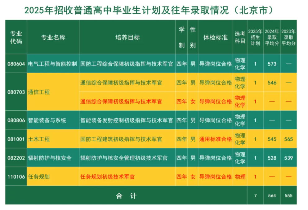 火箭军工程大学2025在各省招生计划及人数