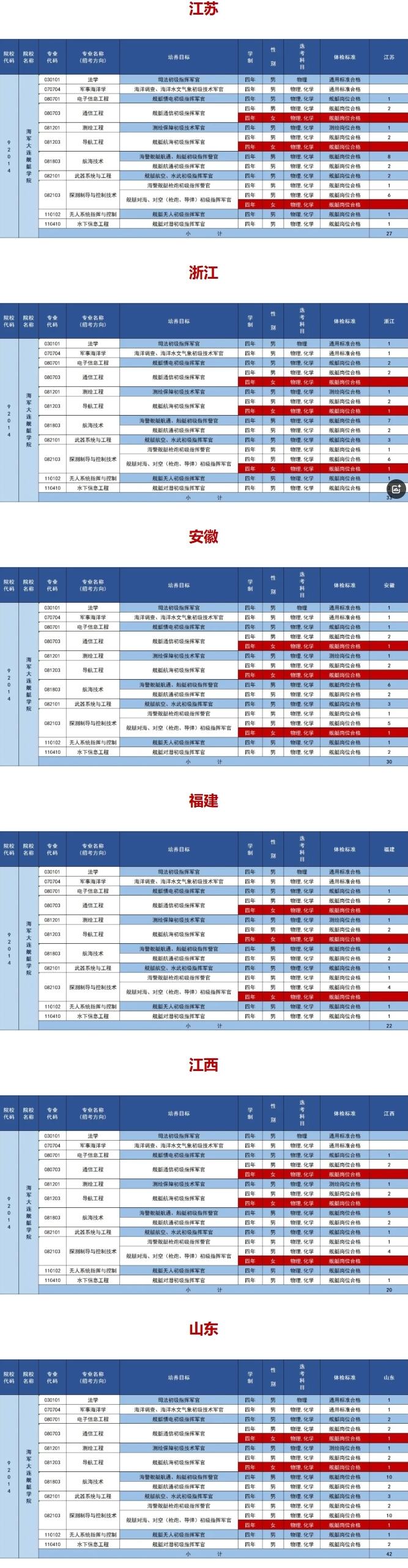 2025年海军大连舰艇学院各省招生计划