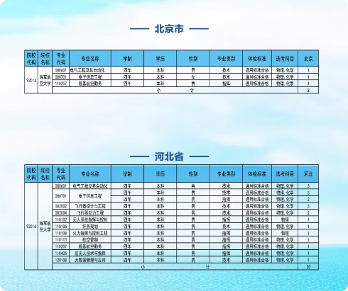 2025海军航空大学在各省招几人