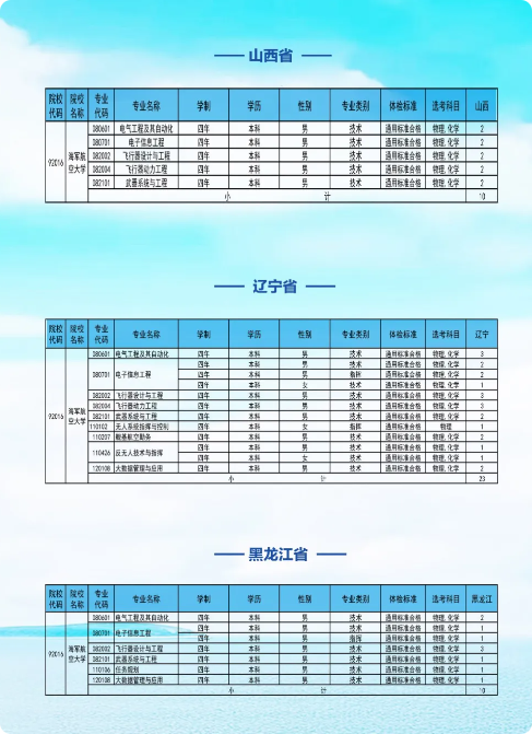 2025海军航空大学在各省招几人
