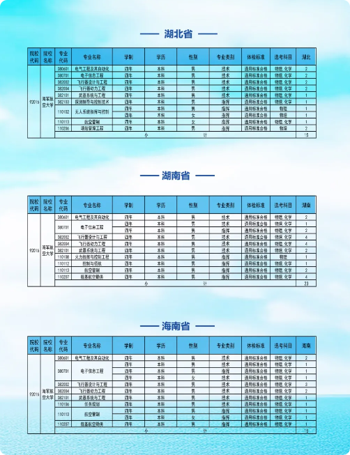 2025海军航空大学在各省招几人