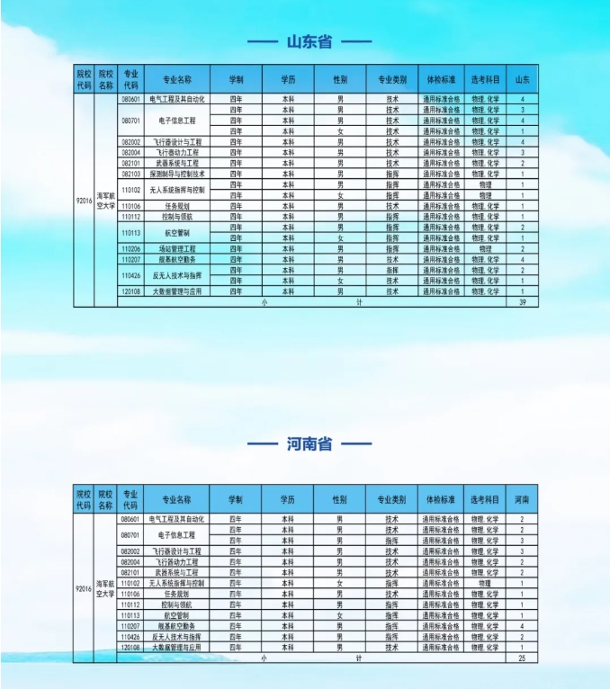 2025年海军航空大学各省招生计划