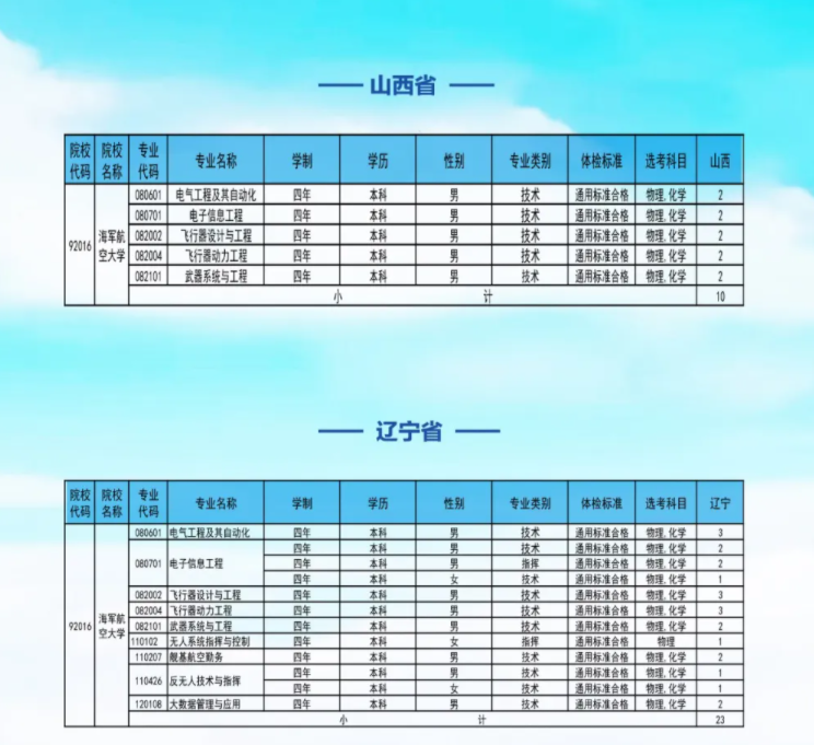 海军航空大学2025在各省招生计划及录取分数线 招生人数和专业	