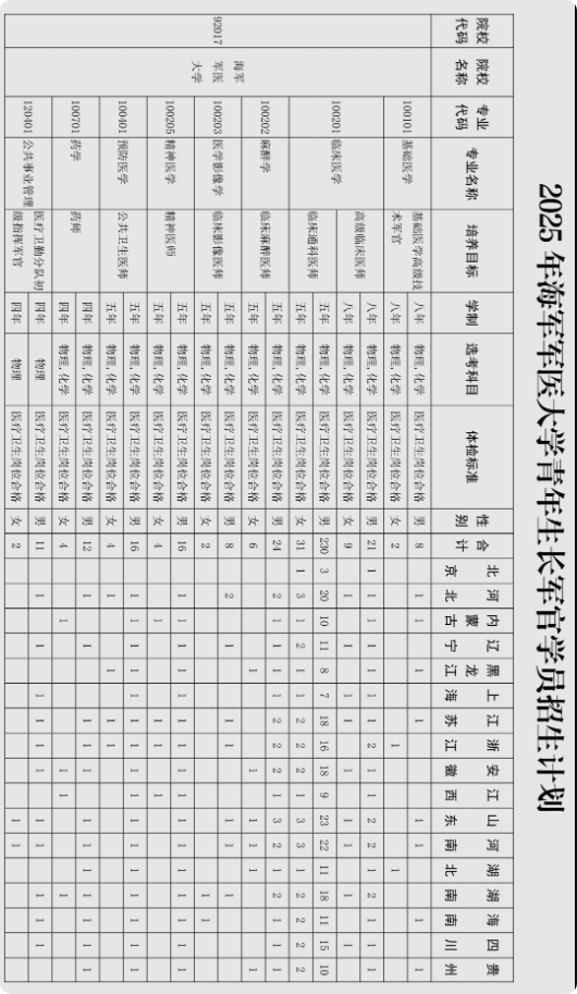 2025海军军医大学在各省招几人