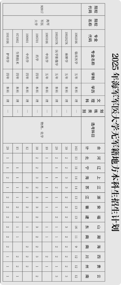 2025海军军医大学在各省招几人