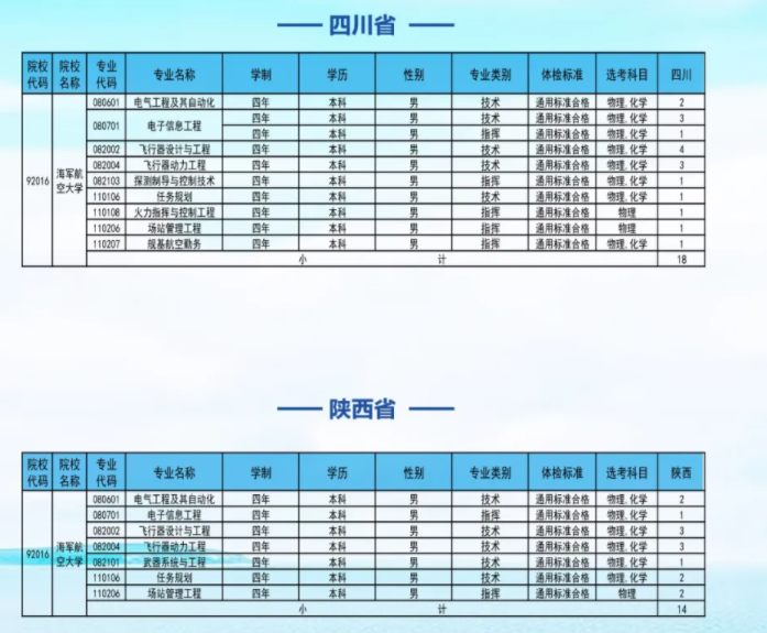 海军航空大学2025在各省招生计划及录取分数线 招生人数和专业	