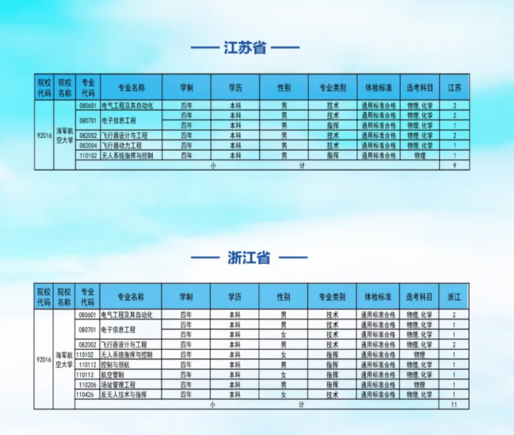 海军航空大学2025在各省招生计划及录取分数线 招生人数和专业	