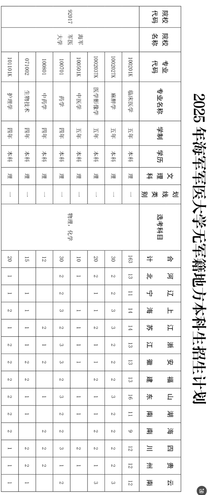 2025年海军军医大学各省招生计划