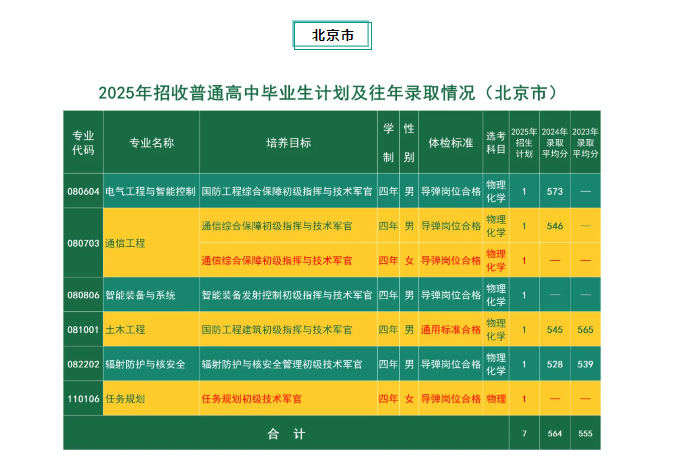 2025火箭军工程大学在各省招几人