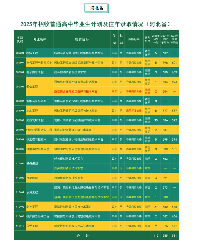 2025火箭军工程大学在各省招几人