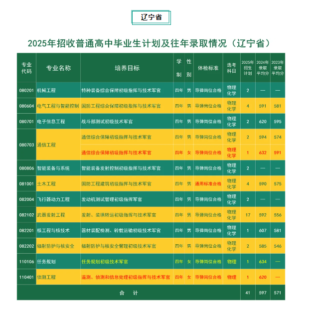 2025火箭军工程大学在各省招几人