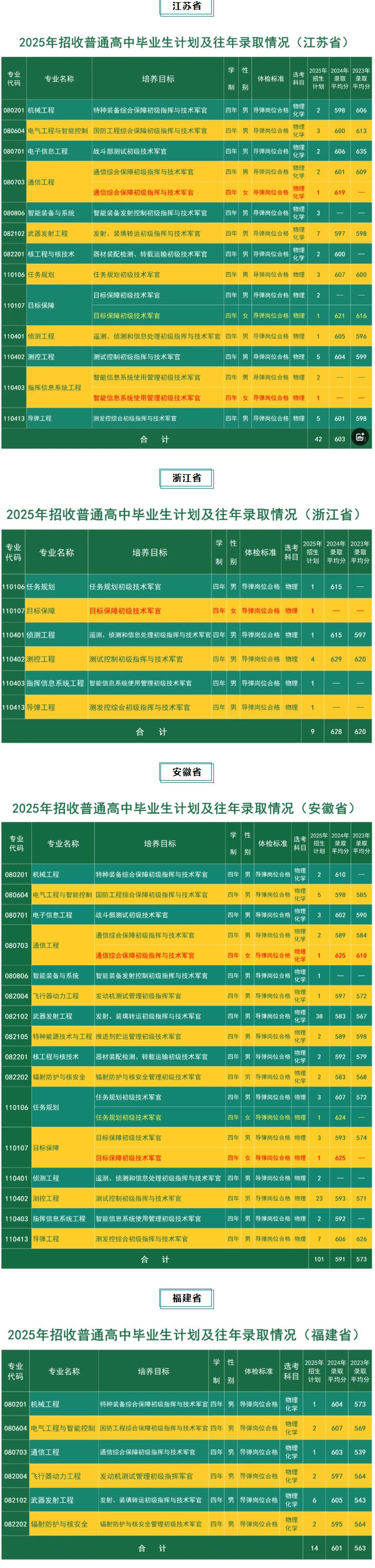 2025年火箭军工程大学各省招生计划 2025年火箭军工程大学各省招生计划